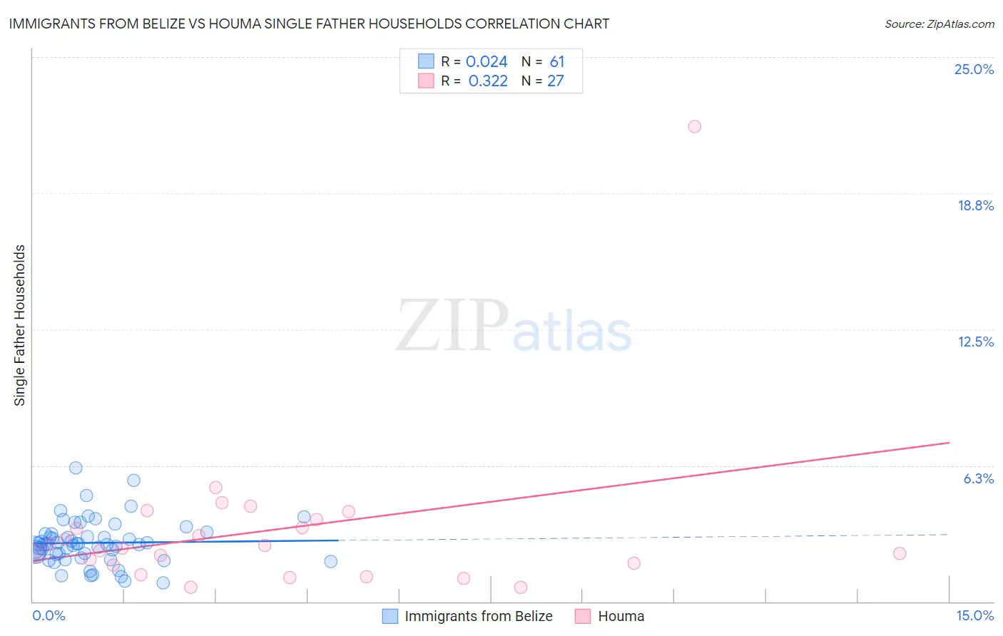 Immigrants from Belize vs Houma Single Father Households