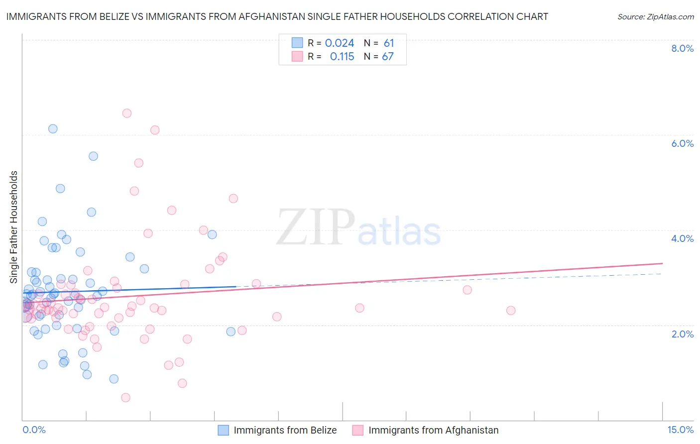 Immigrants from Belize vs Immigrants from Afghanistan Single Father Households