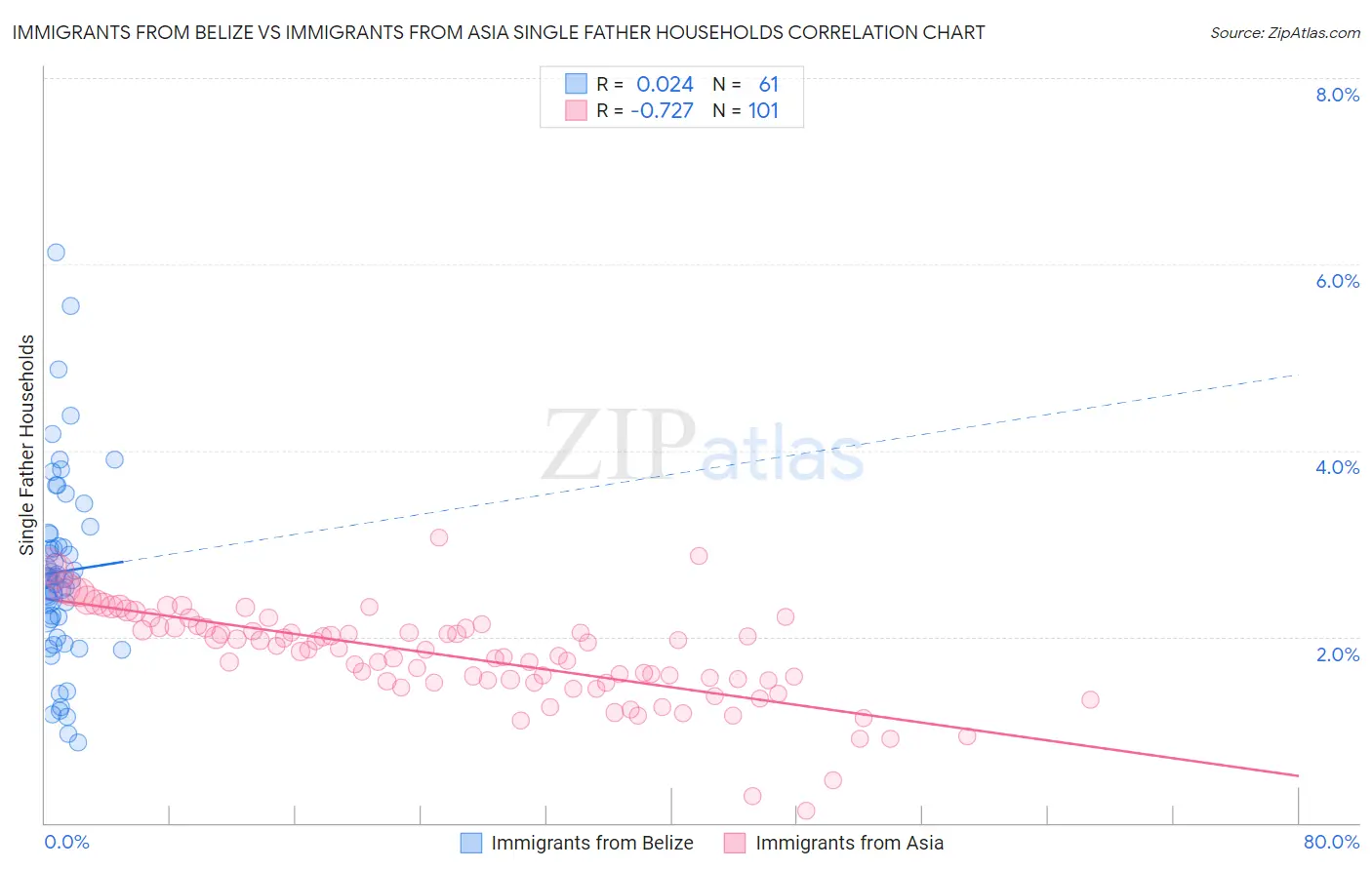 Immigrants from Belize vs Immigrants from Asia Single Father Households