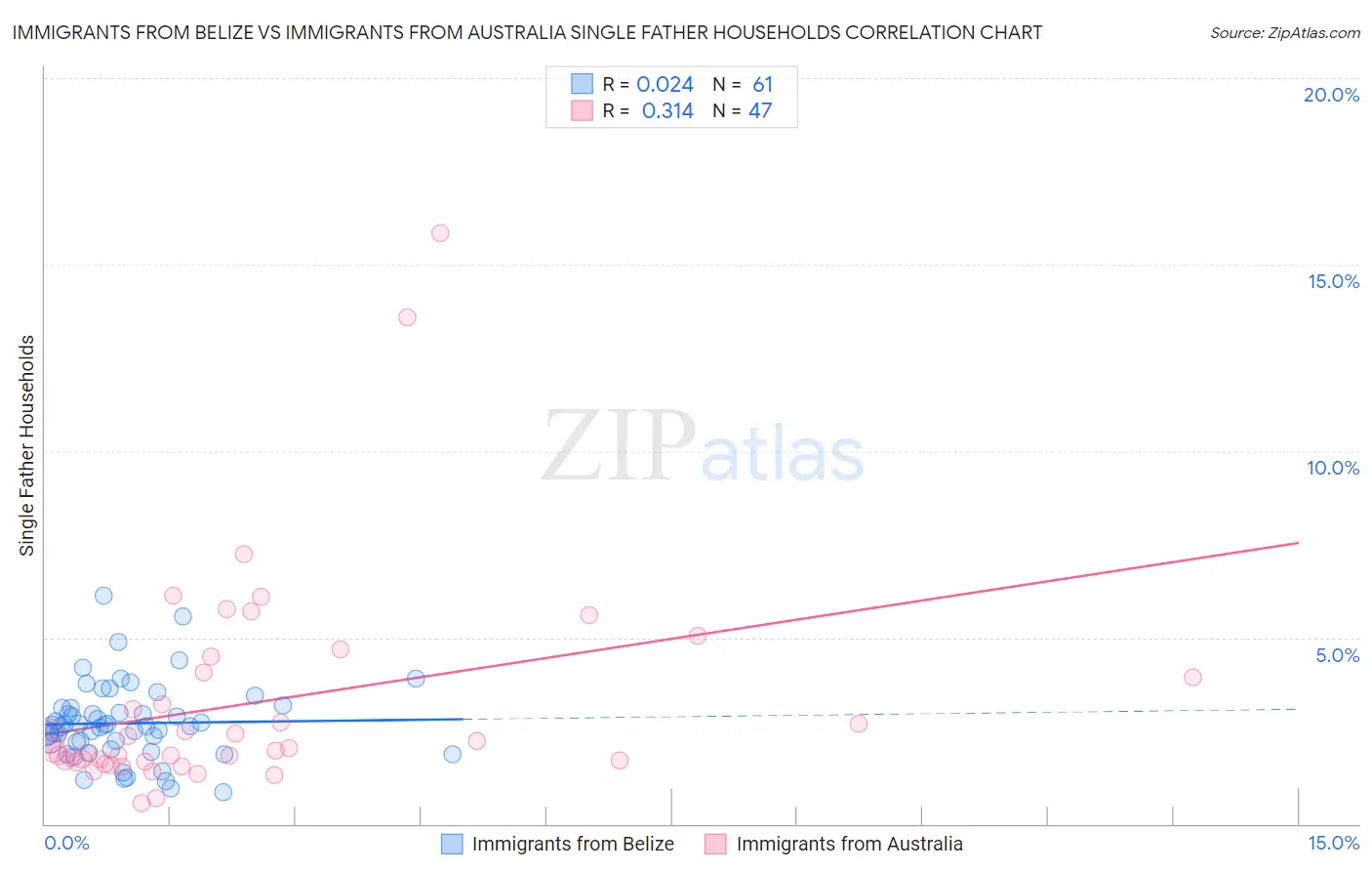 Immigrants from Belize vs Immigrants from Australia Single Father Households