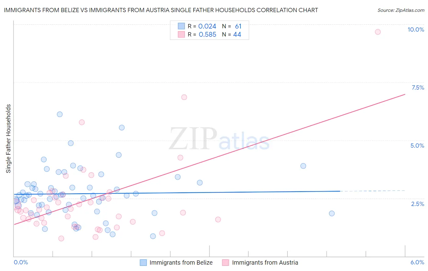 Immigrants from Belize vs Immigrants from Austria Single Father Households