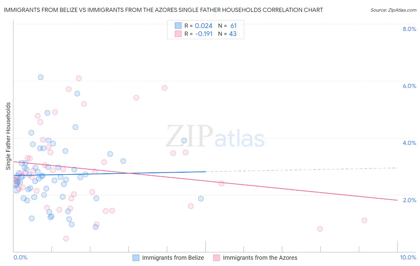 Immigrants from Belize vs Immigrants from the Azores Single Father Households
