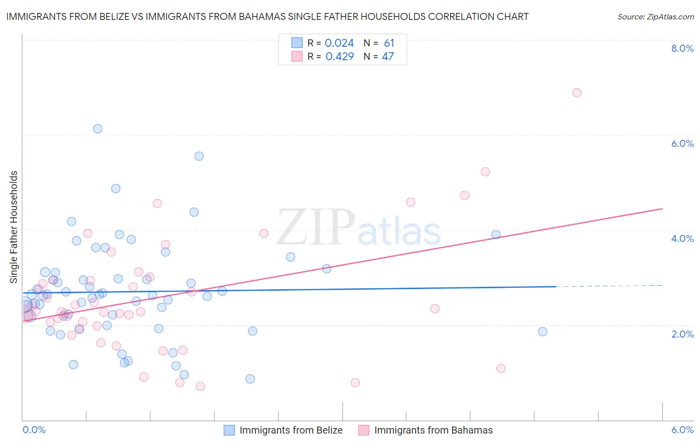 Immigrants from Belize vs Immigrants from Bahamas Single Father Households