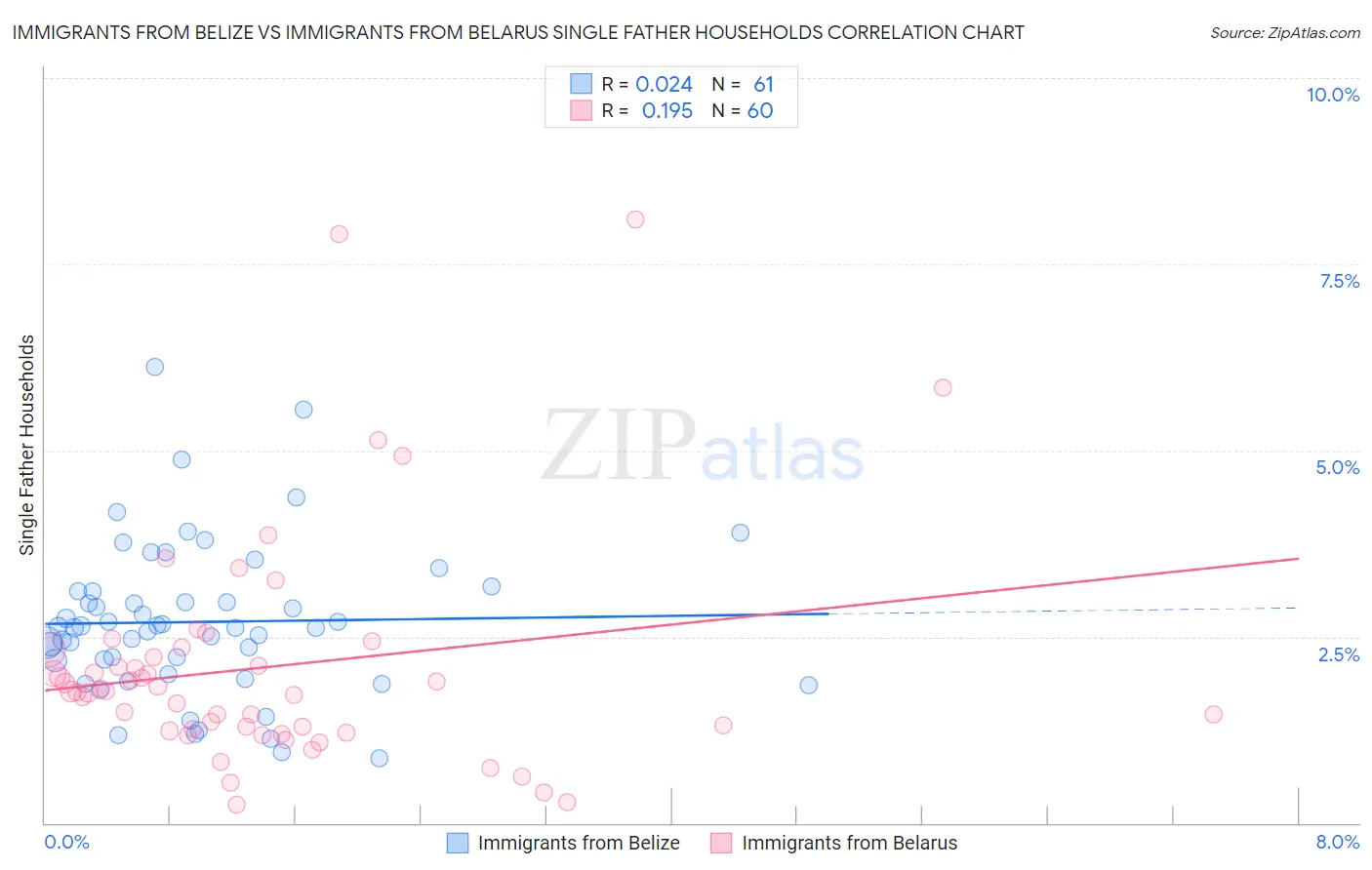 Immigrants from Belize vs Immigrants from Belarus Single Father Households