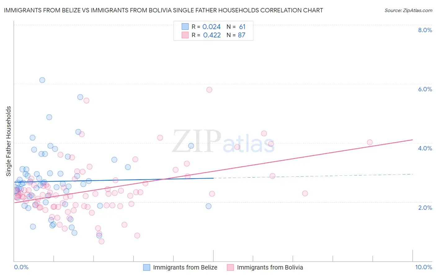 Immigrants from Belize vs Immigrants from Bolivia Single Father Households