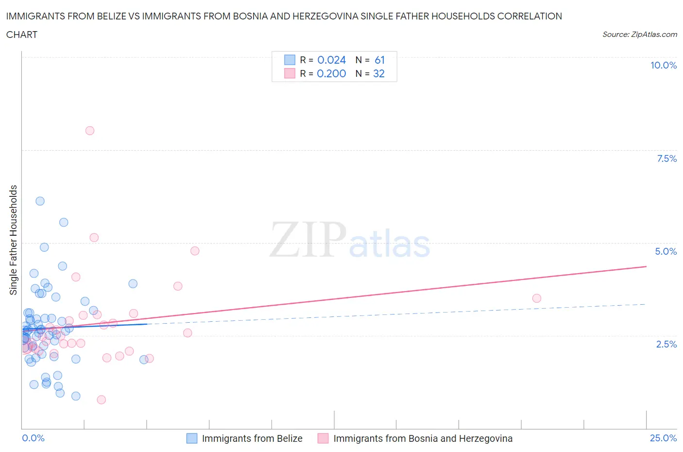 Immigrants from Belize vs Immigrants from Bosnia and Herzegovina Single Father Households