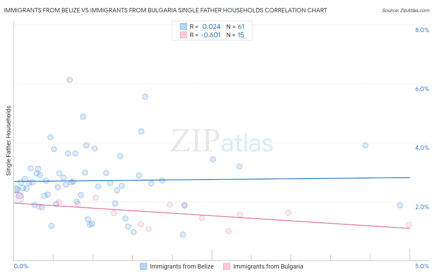 Immigrants from Belize vs Immigrants from Bulgaria Single Father Households