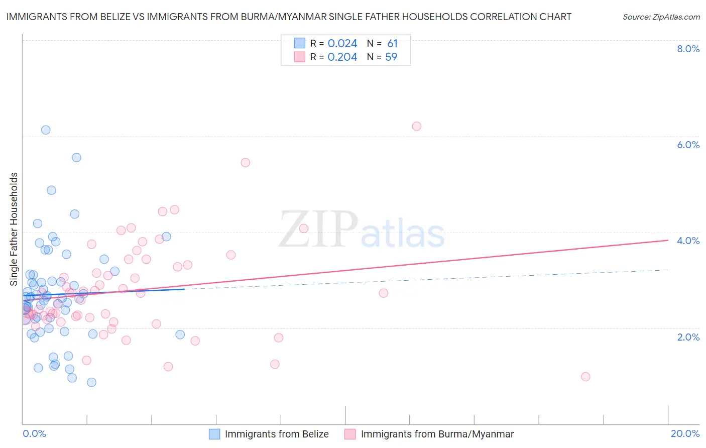 Immigrants from Belize vs Immigrants from Burma/Myanmar Single Father Households