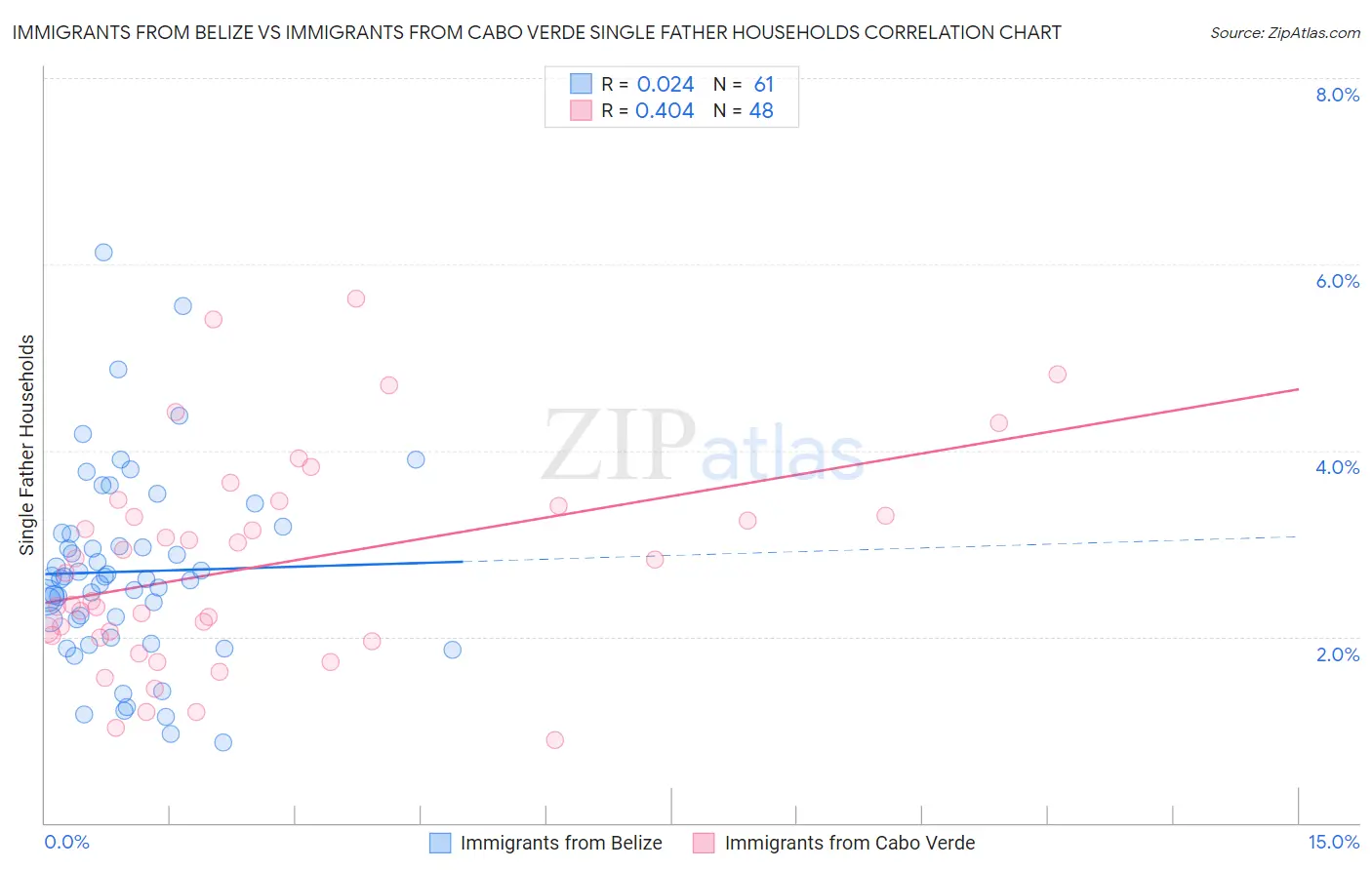 Immigrants from Belize vs Immigrants from Cabo Verde Single Father Households