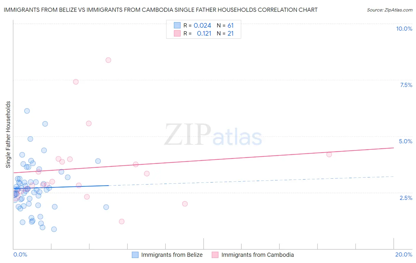 Immigrants from Belize vs Immigrants from Cambodia Single Father Households