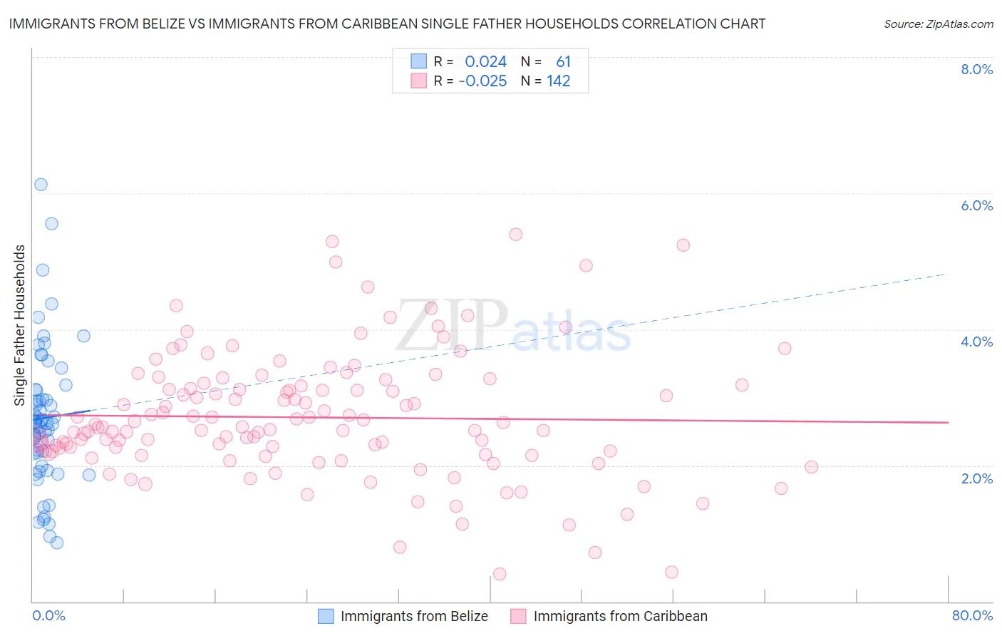 Immigrants from Belize vs Immigrants from Caribbean Single Father Households