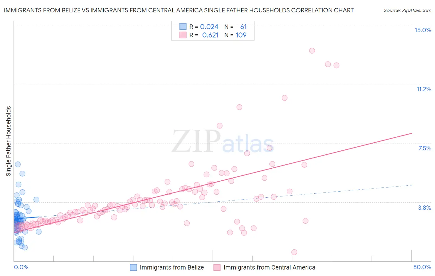 Immigrants from Belize vs Immigrants from Central America Single Father Households