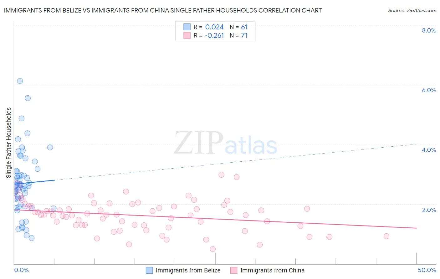 Immigrants from Belize vs Immigrants from China Single Father Households