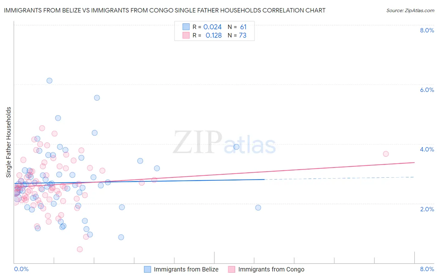 Immigrants from Belize vs Immigrants from Congo Single Father Households