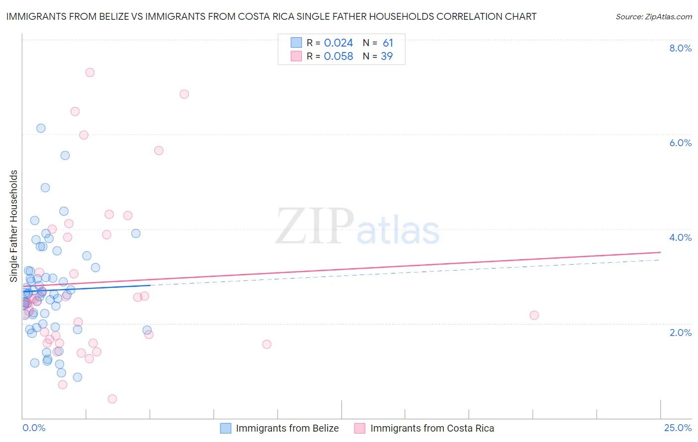 Immigrants from Belize vs Immigrants from Costa Rica Single Father Households
