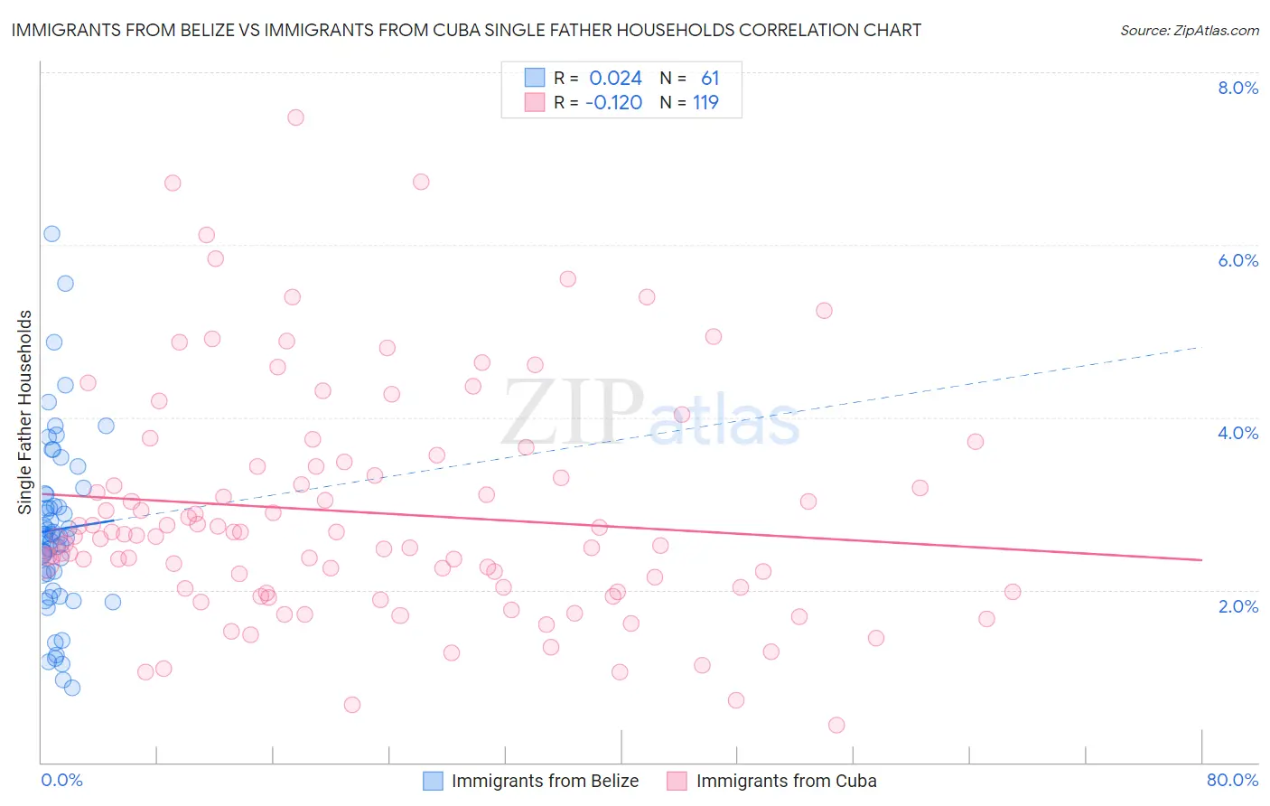 Immigrants from Belize vs Immigrants from Cuba Single Father Households