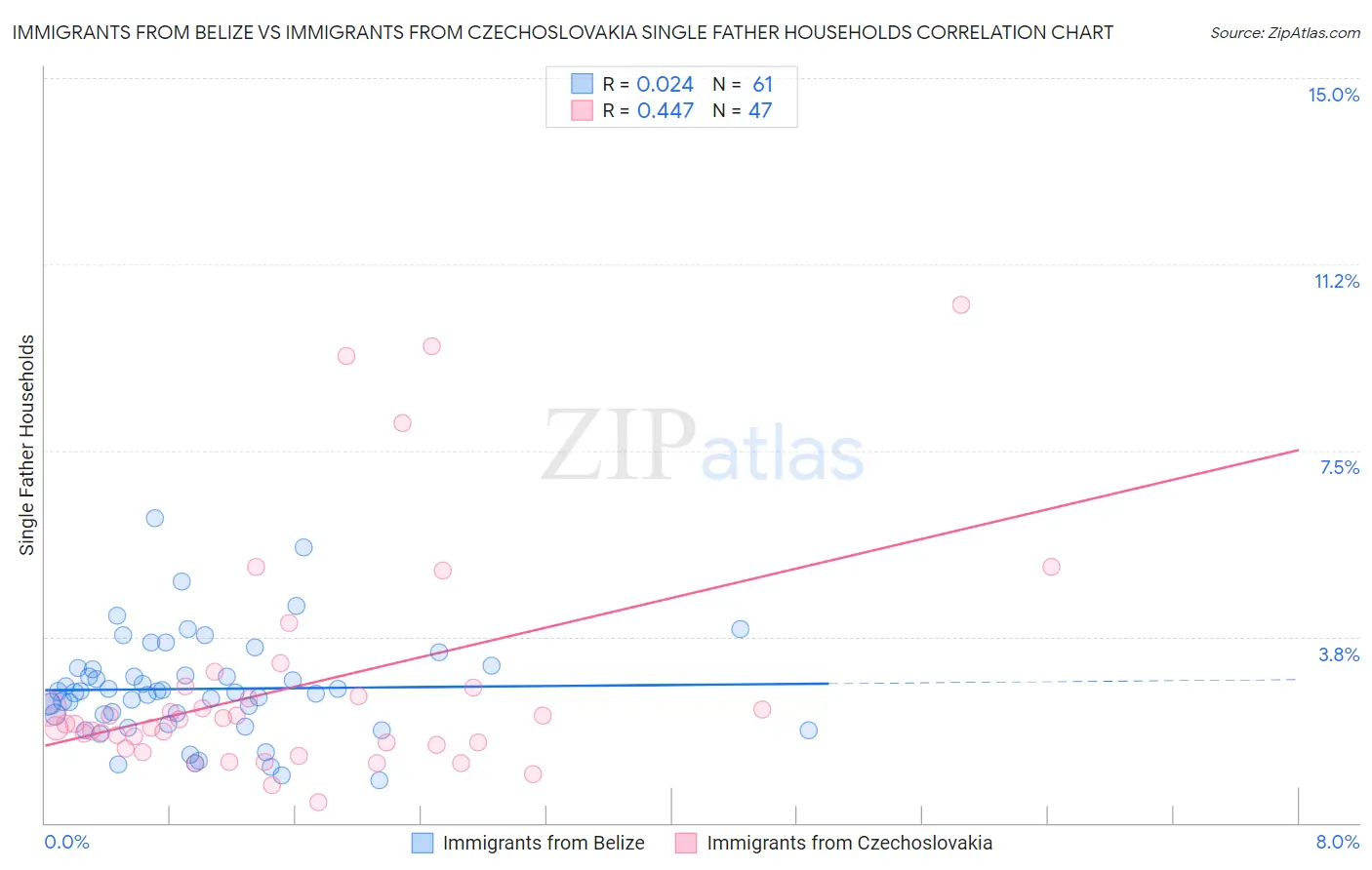 Immigrants from Belize vs Immigrants from Czechoslovakia Single Father Households