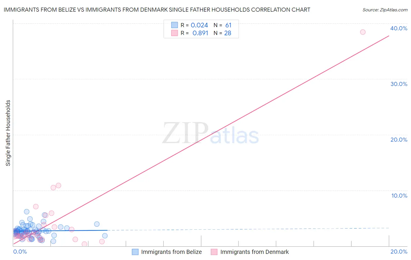Immigrants from Belize vs Immigrants from Denmark Single Father Households