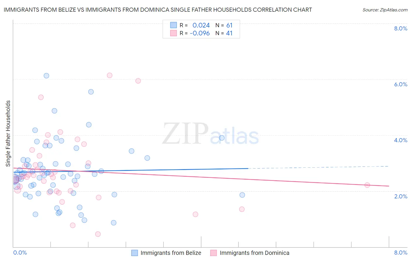 Immigrants from Belize vs Immigrants from Dominica Single Father Households
