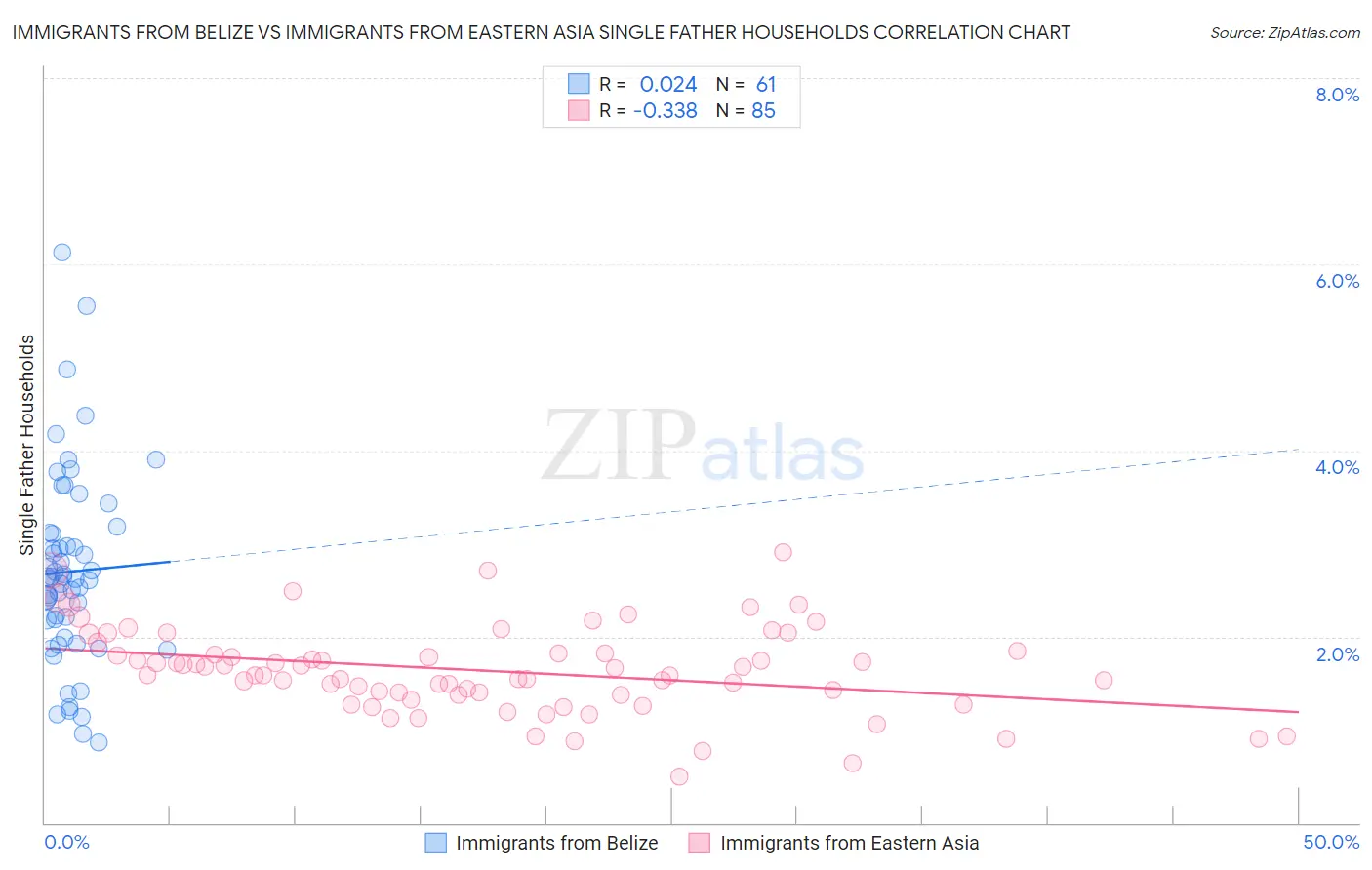 Immigrants from Belize vs Immigrants from Eastern Asia Single Father Households