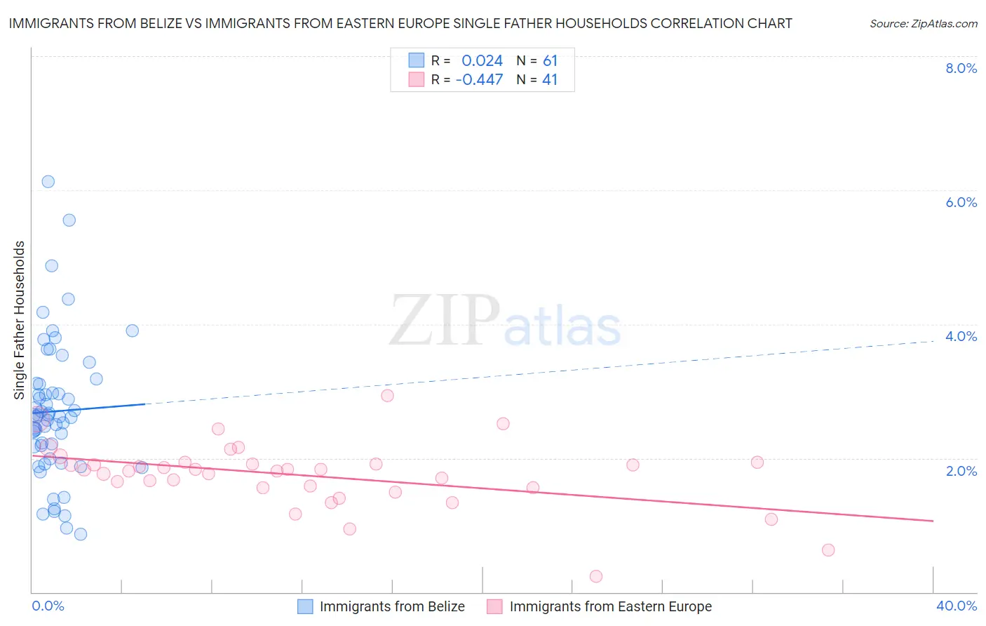 Immigrants from Belize vs Immigrants from Eastern Europe Single Father Households