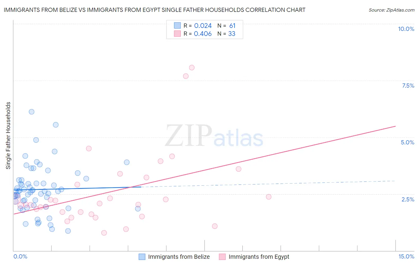 Immigrants from Belize vs Immigrants from Egypt Single Father Households