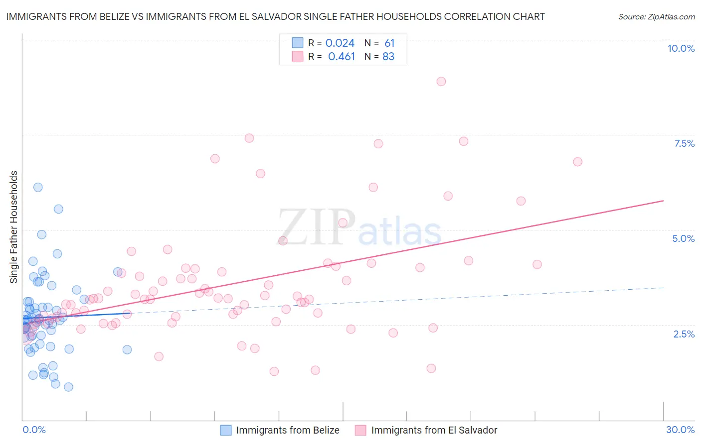 Immigrants from Belize vs Immigrants from El Salvador Single Father Households