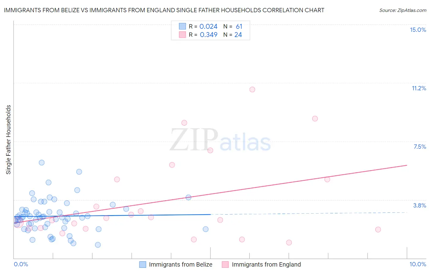 Immigrants from Belize vs Immigrants from England Single Father Households