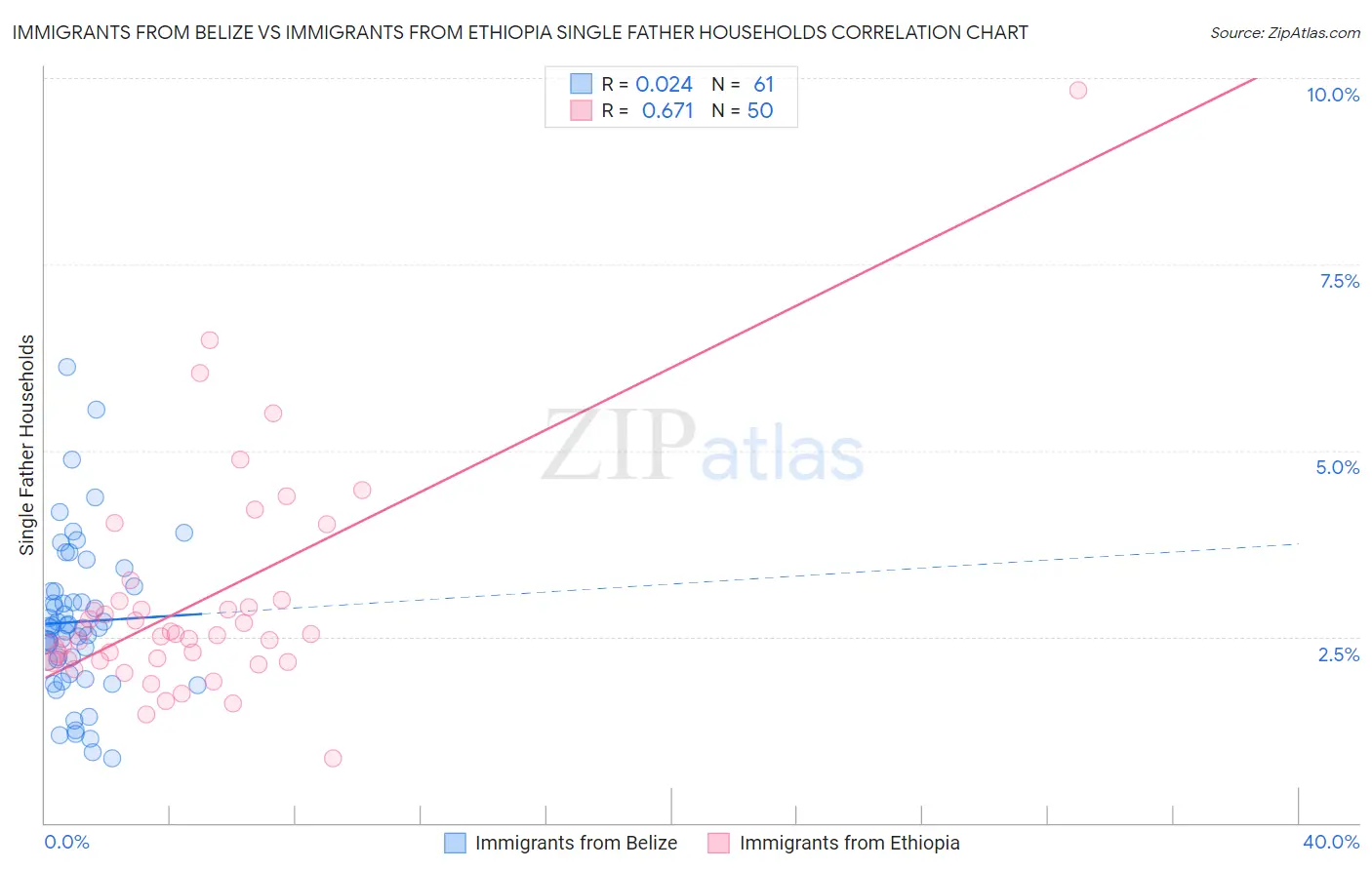 Immigrants from Belize vs Immigrants from Ethiopia Single Father Households