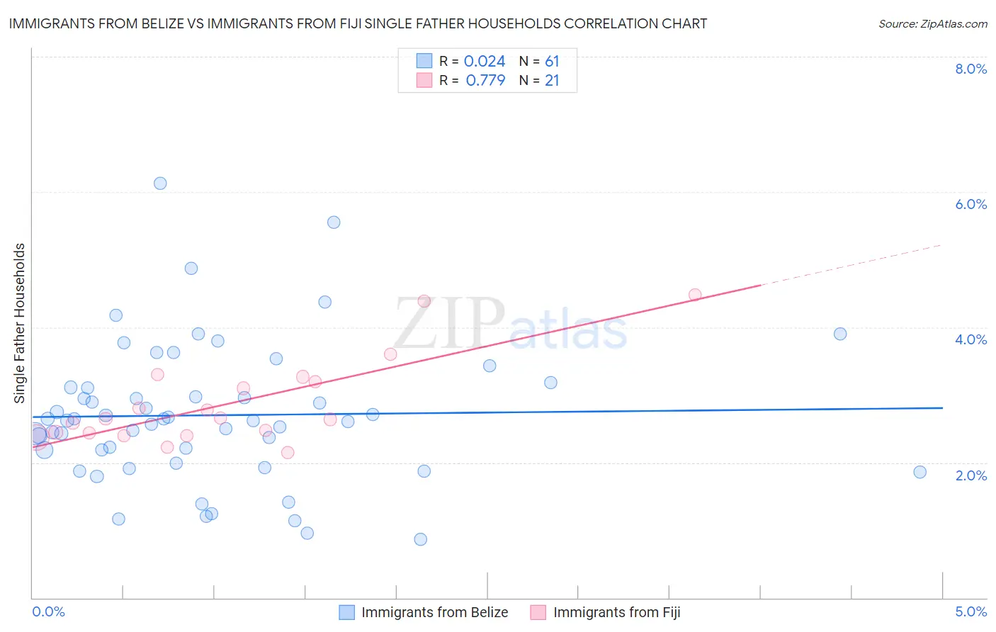 Immigrants from Belize vs Immigrants from Fiji Single Father Households