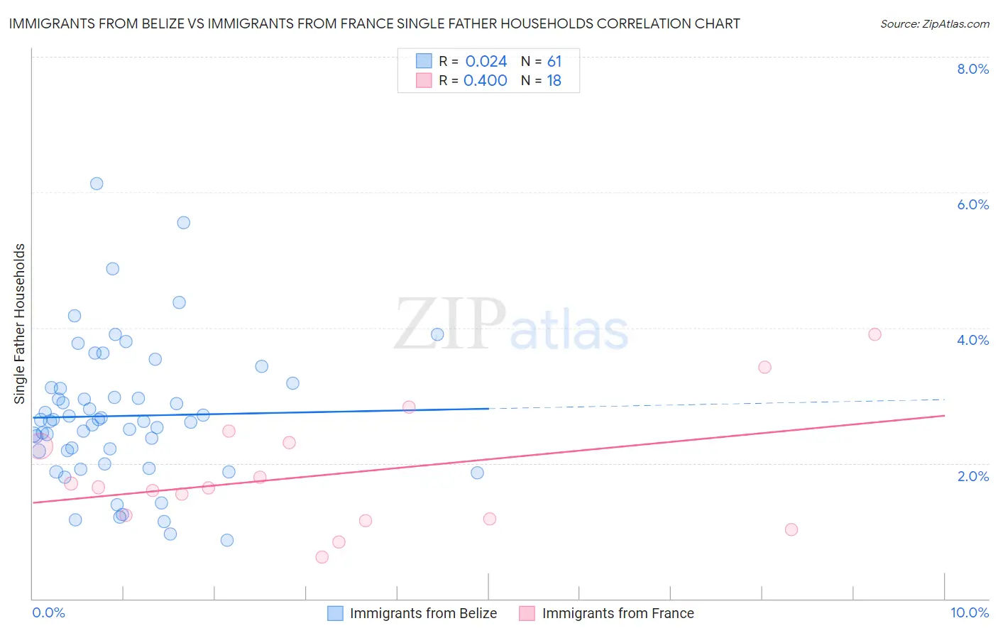 Immigrants from Belize vs Immigrants from France Single Father Households