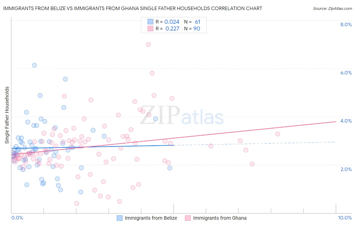 Immigrants from Belize vs Immigrants from Ghana Single Father Households