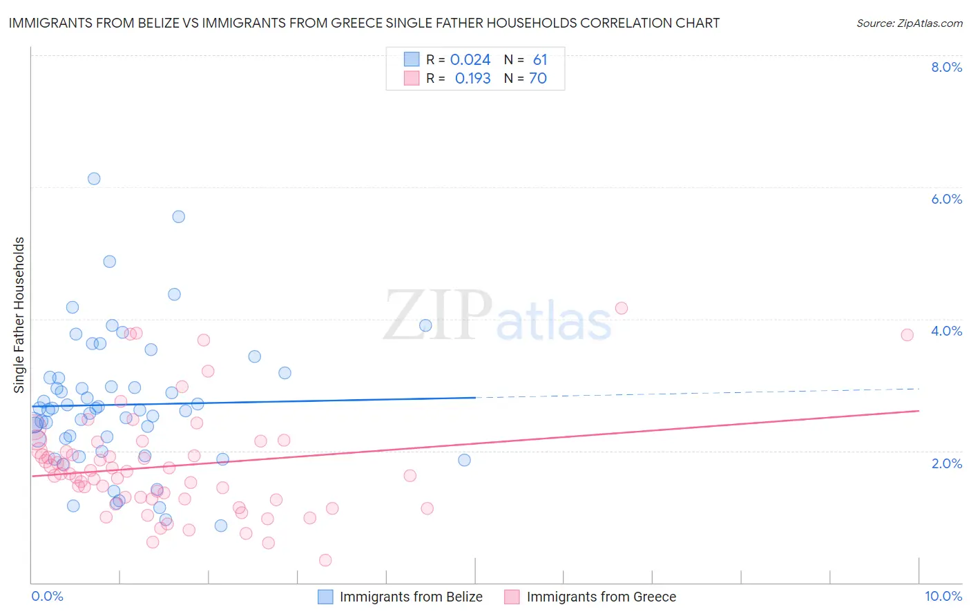 Immigrants from Belize vs Immigrants from Greece Single Father Households