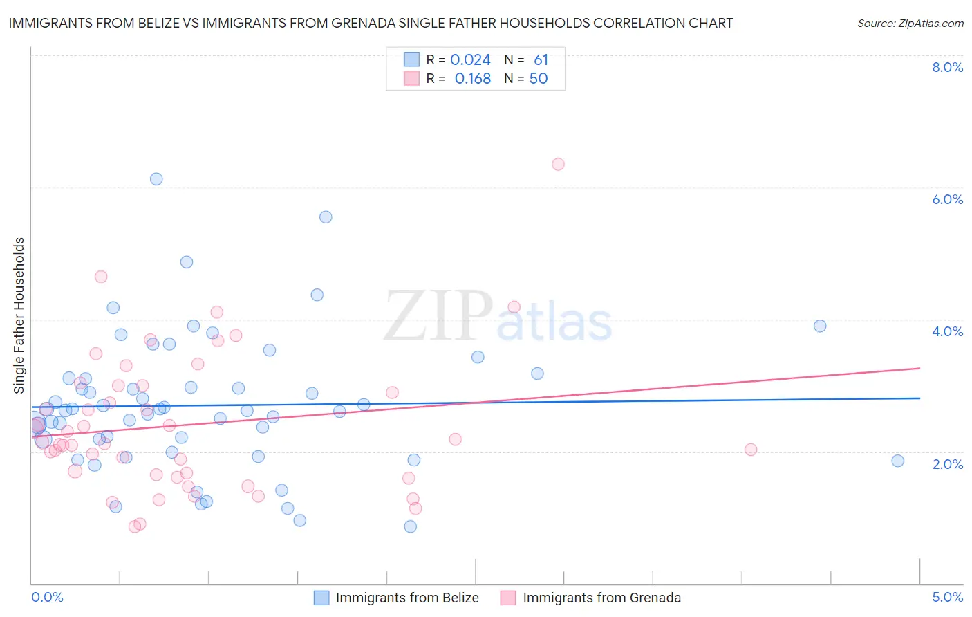 Immigrants from Belize vs Immigrants from Grenada Single Father Households
