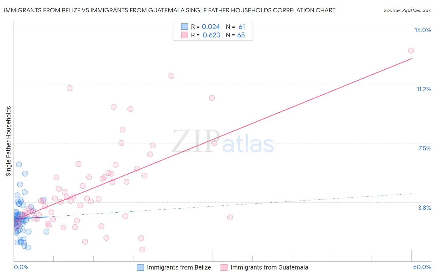 Immigrants from Belize vs Immigrants from Guatemala Single Father Households