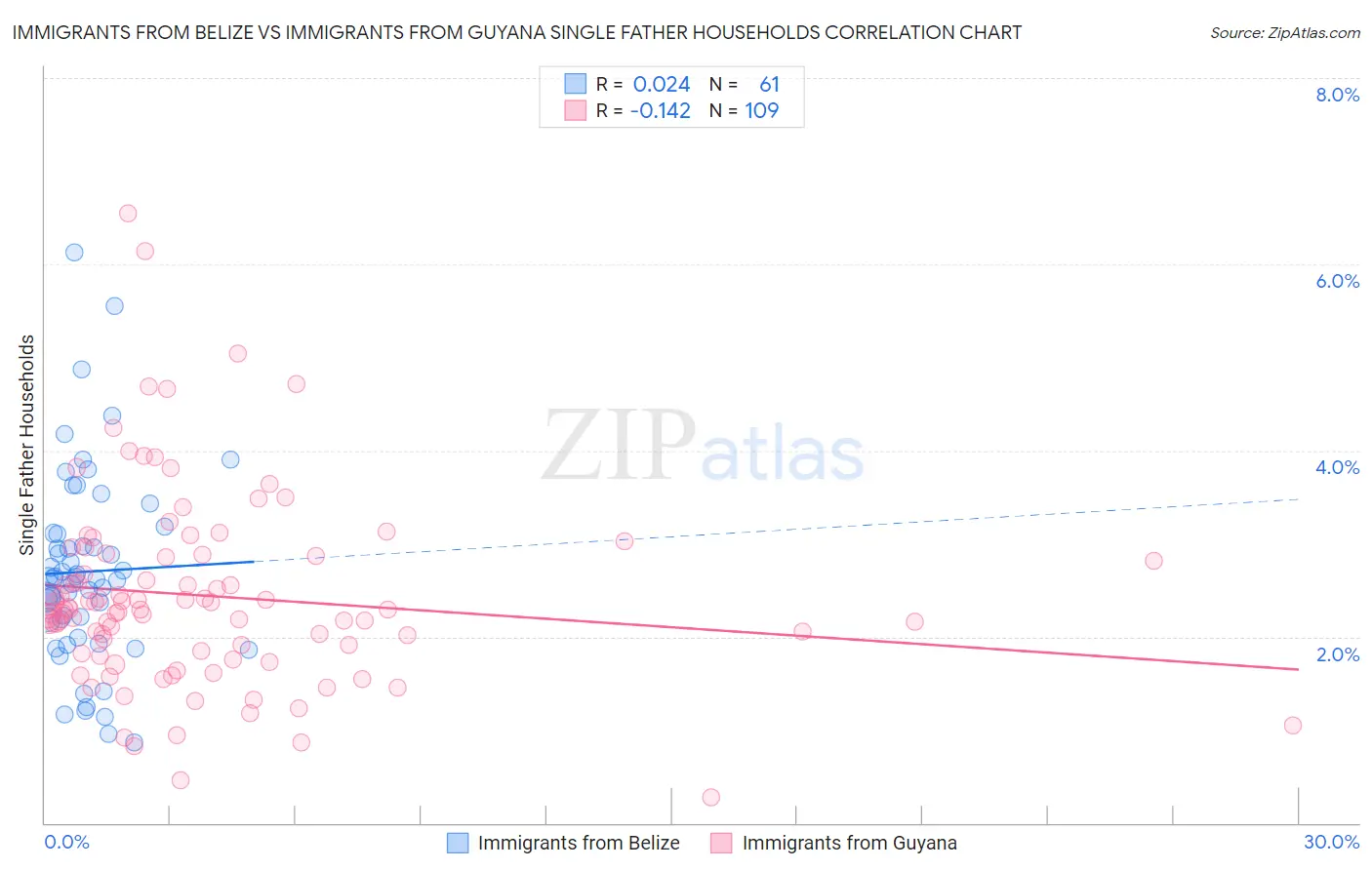 Immigrants from Belize vs Immigrants from Guyana Single Father Households