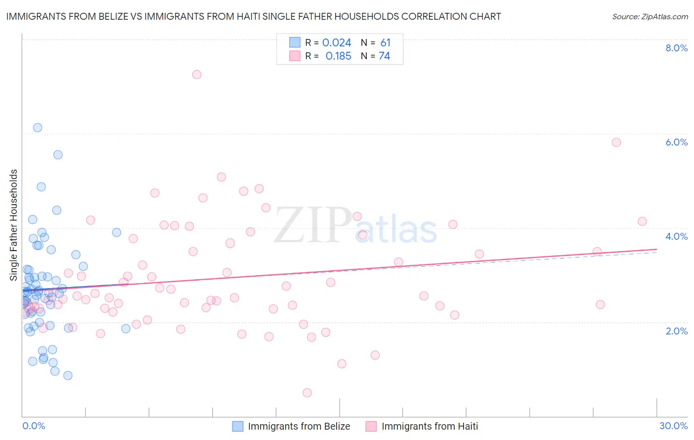 Immigrants from Belize vs Immigrants from Haiti Single Father Households