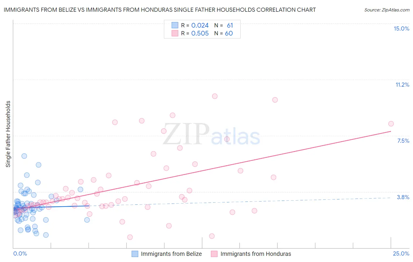 Immigrants from Belize vs Immigrants from Honduras Single Father Households