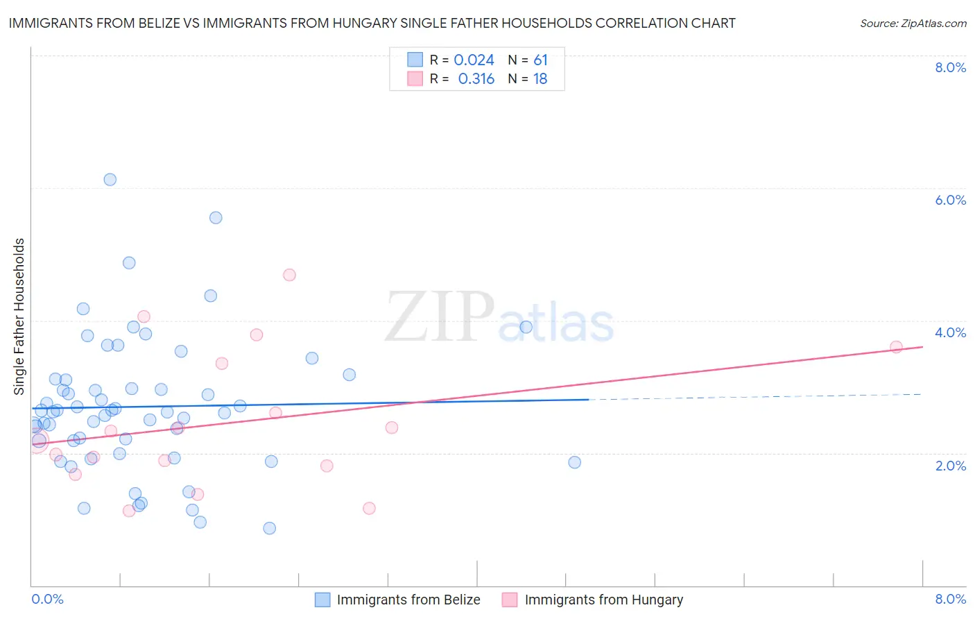Immigrants from Belize vs Immigrants from Hungary Single Father Households