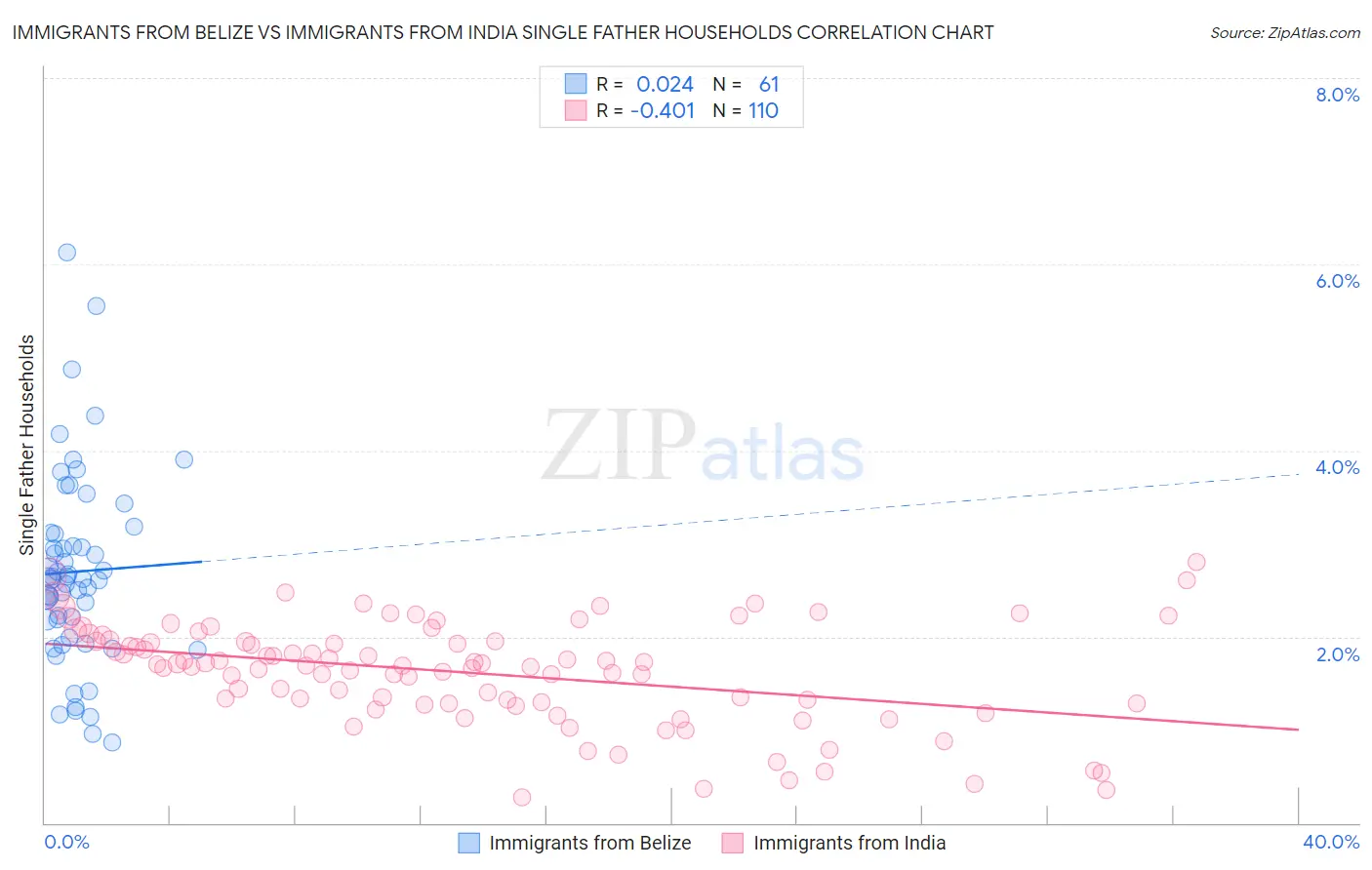 Immigrants from Belize vs Immigrants from India Single Father Households
