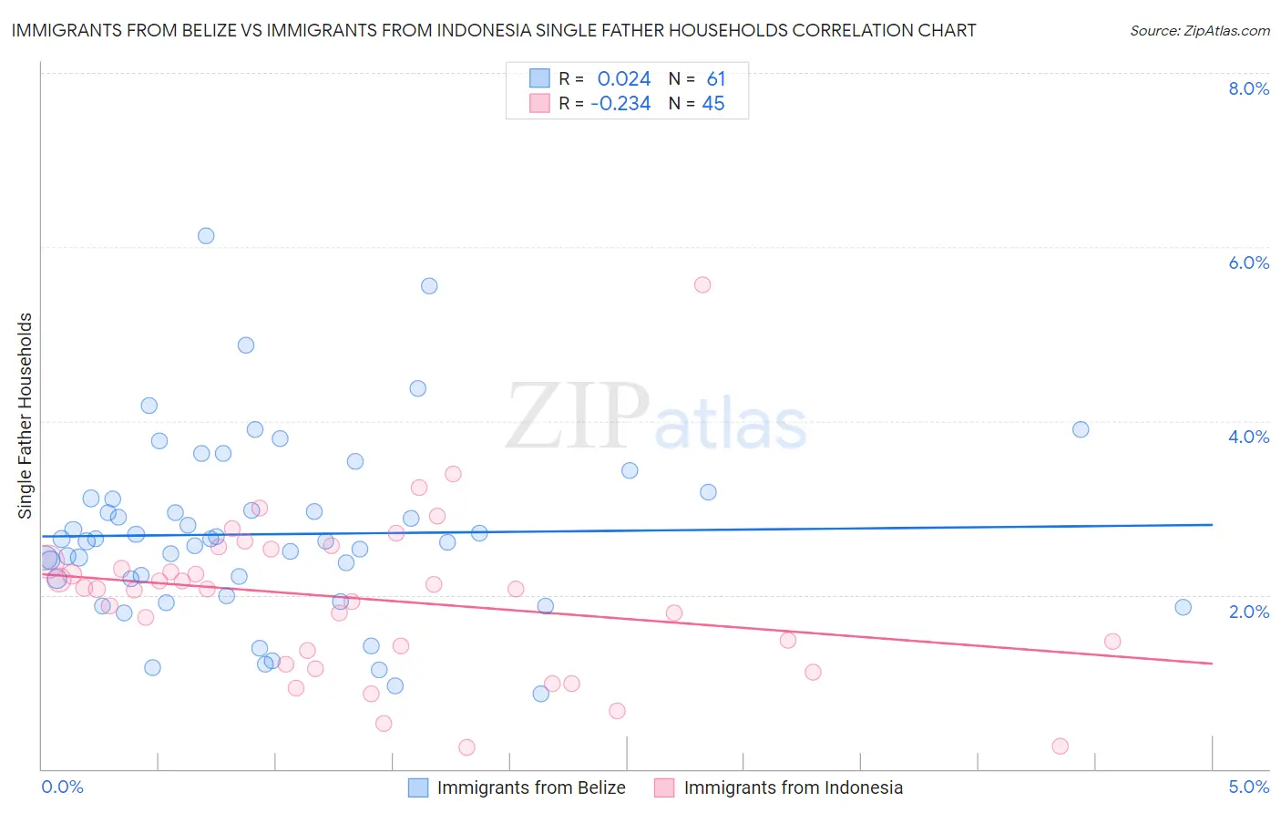 Immigrants from Belize vs Immigrants from Indonesia Single Father Households