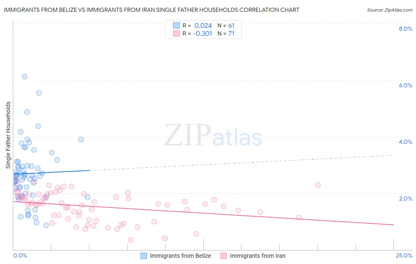 Immigrants from Belize vs Immigrants from Iran Single Father Households