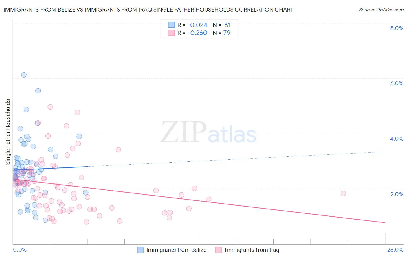 Immigrants from Belize vs Immigrants from Iraq Single Father Households