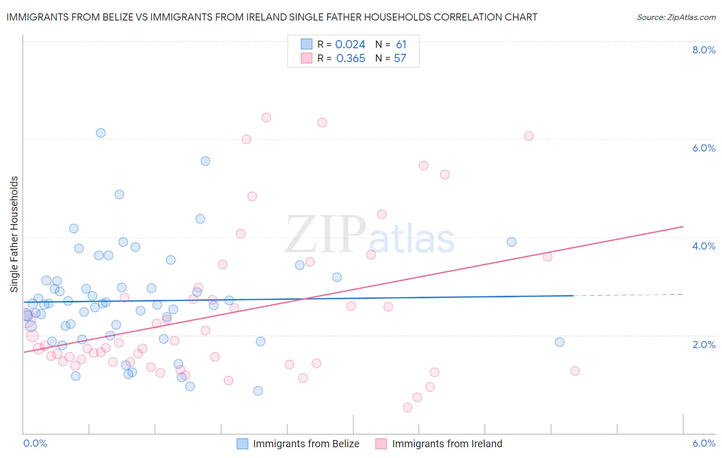 Immigrants from Belize vs Immigrants from Ireland Single Father Households