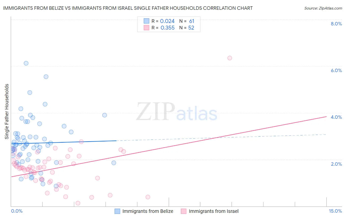 Immigrants from Belize vs Immigrants from Israel Single Father Households