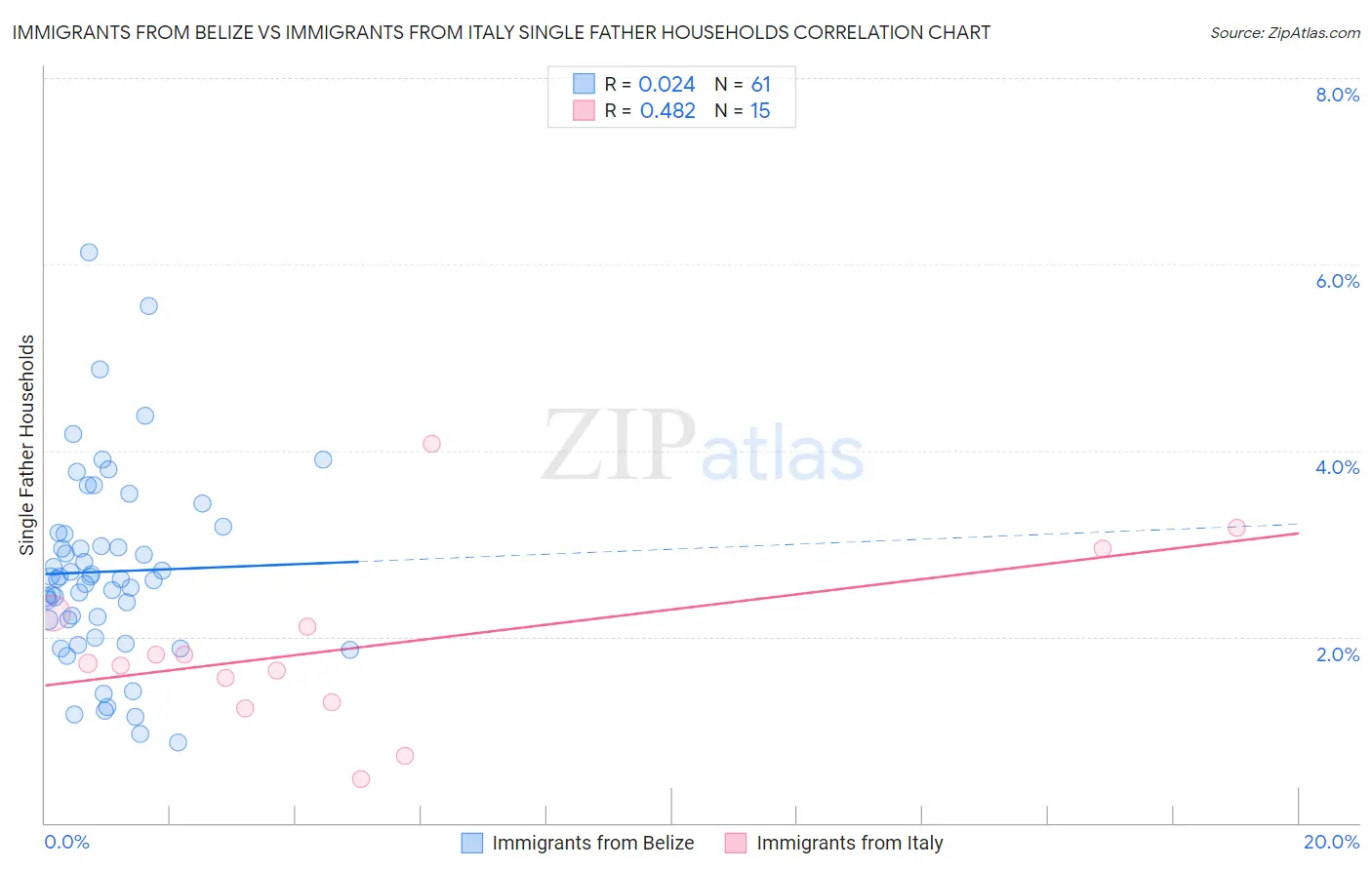 Immigrants from Belize vs Immigrants from Italy Single Father Households