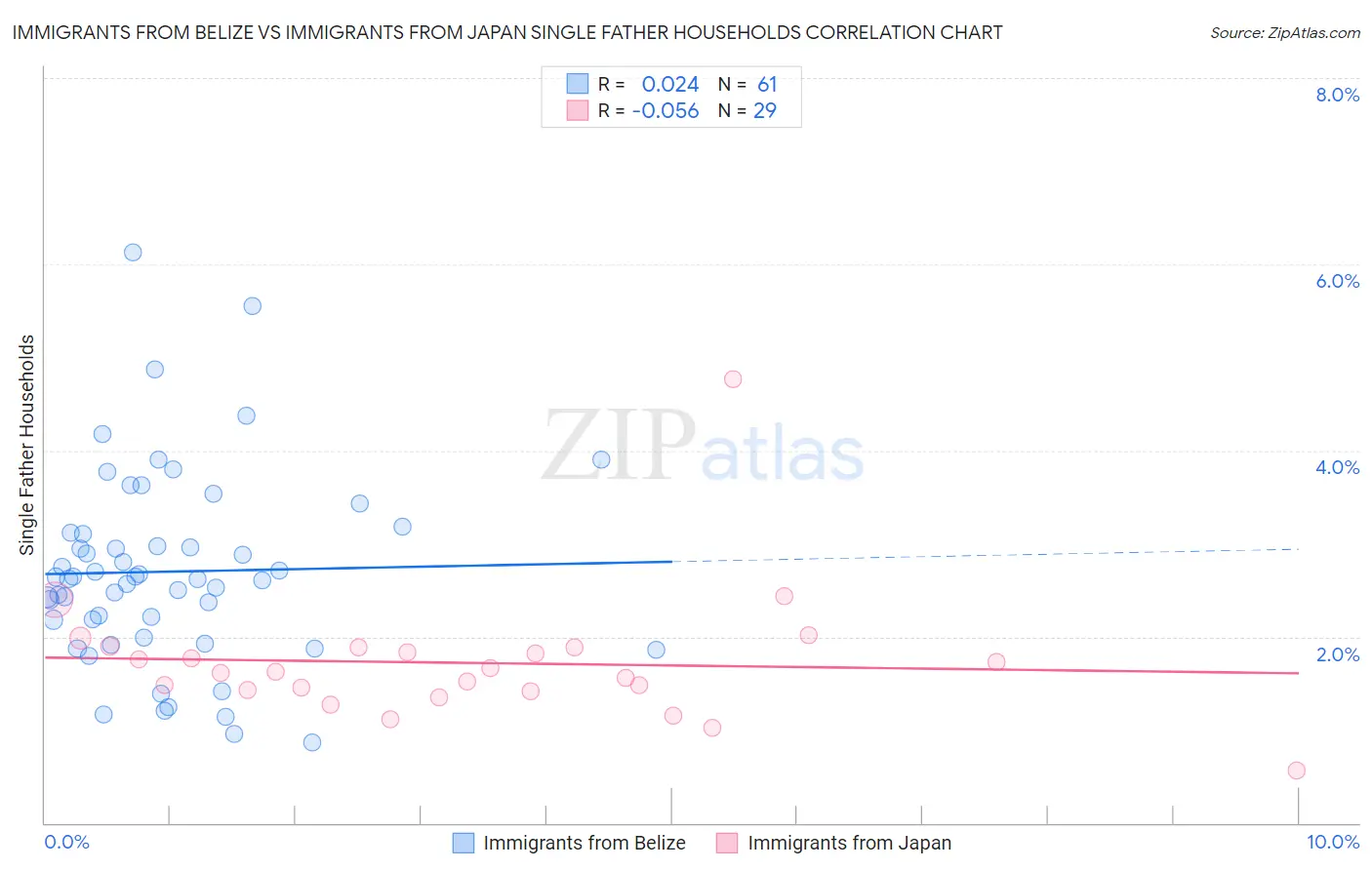 Immigrants from Belize vs Immigrants from Japan Single Father Households