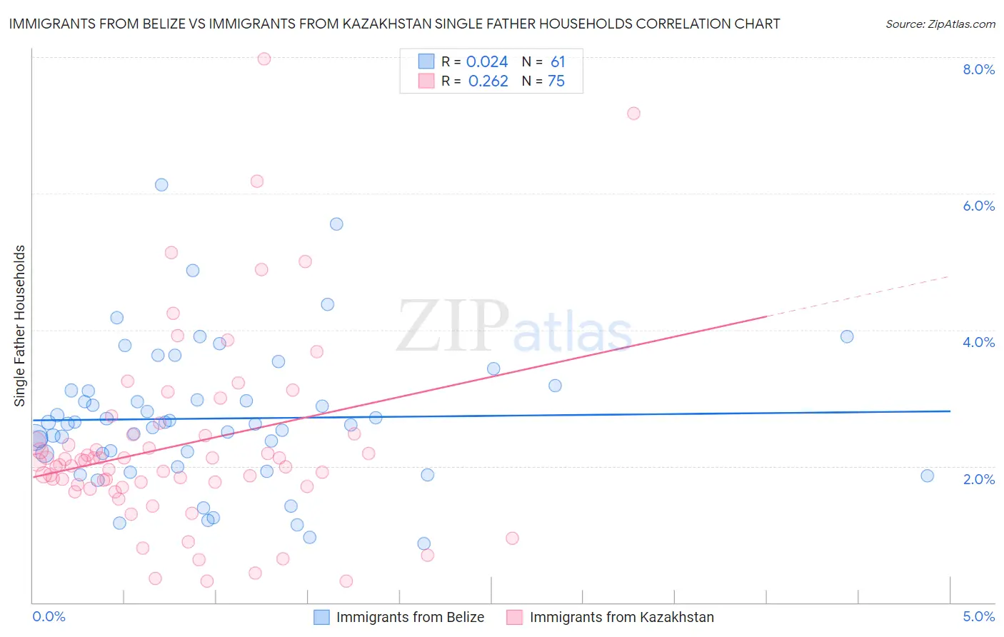 Immigrants from Belize vs Immigrants from Kazakhstan Single Father Households