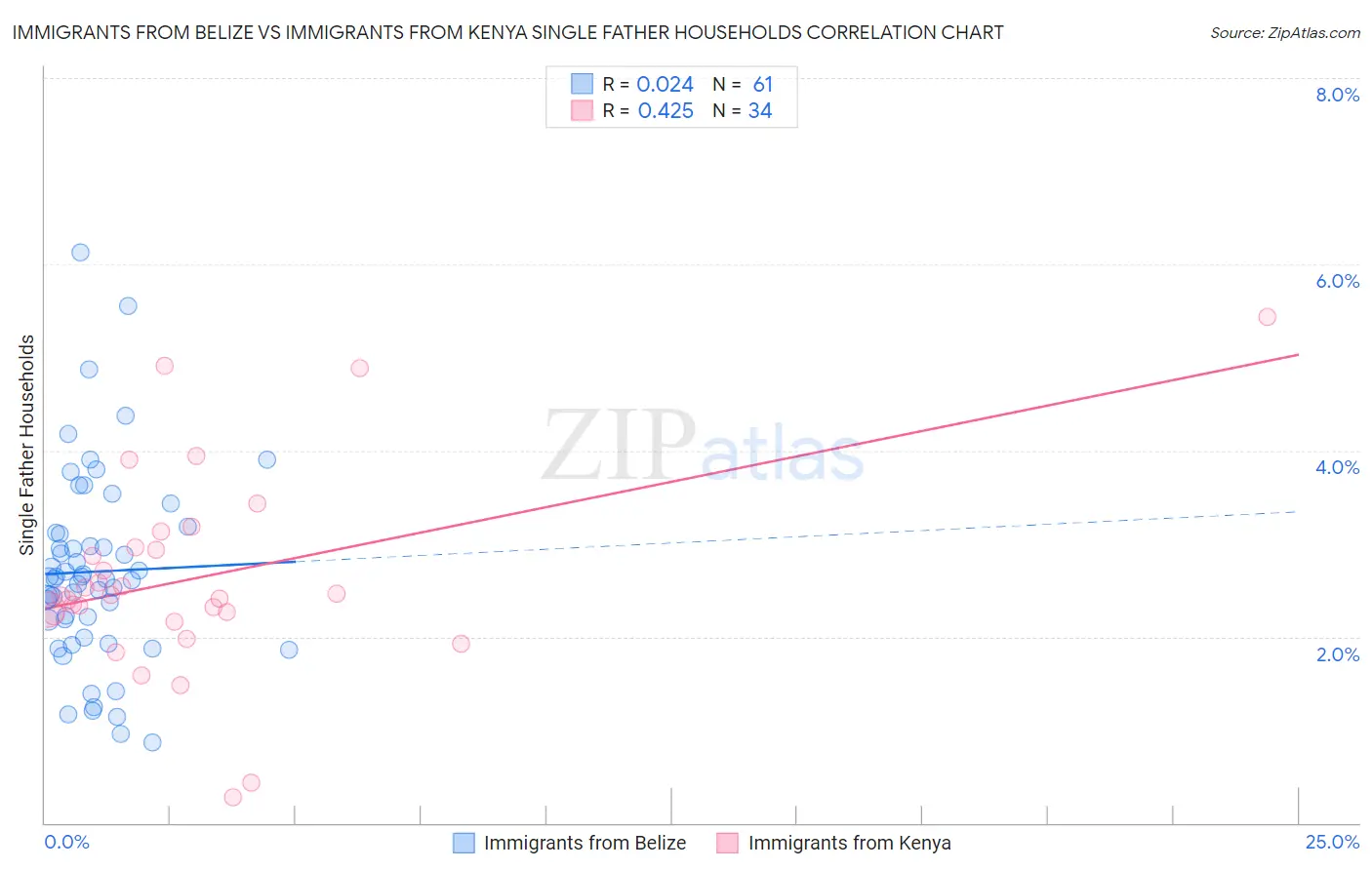 Immigrants from Belize vs Immigrants from Kenya Single Father Households