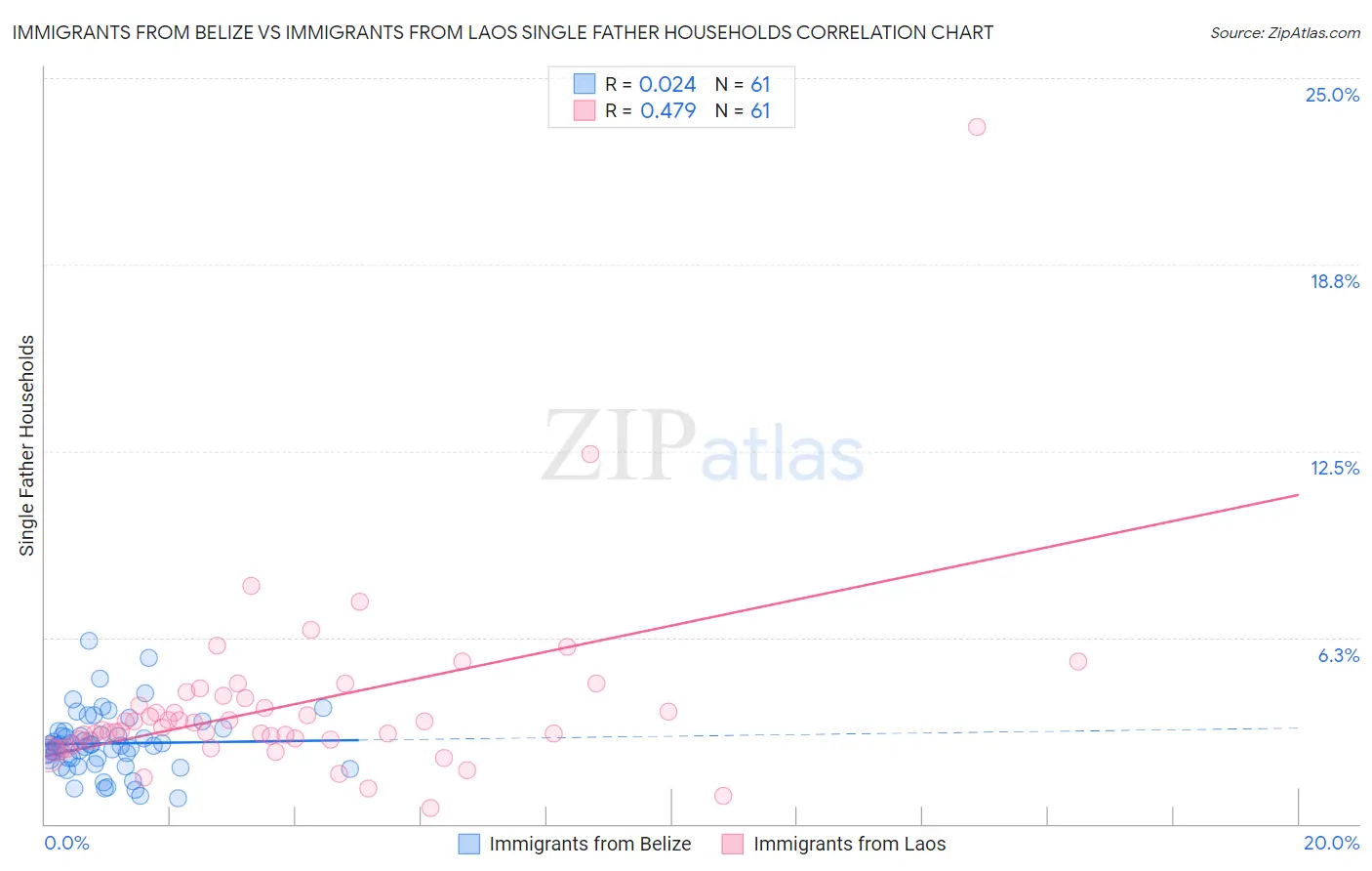Immigrants from Belize vs Immigrants from Laos Single Father Households